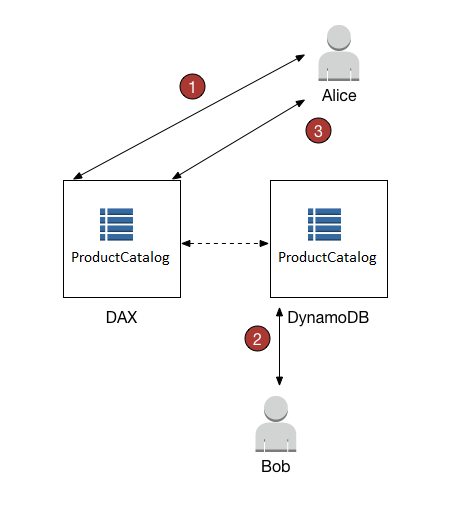
                    사용자인 Alice와 Bob이 DAX 및 DynamoDB를 사용해 테이블에 액세스할 수 있는 방법에 대한 번호가 지정된 단계를 보여주는 워크플로 다이어그램.
                
