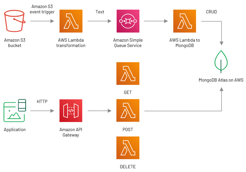 Mongodb Atlas Aws