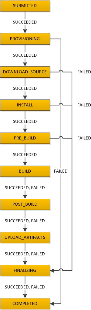 CodeBuild 的构建阶段