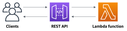 Overview of the REST API you create in this tutorial.