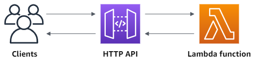 
      Architectural overview of the API that you create in this getting started guide. Clients use an API Gateway
        HTTP API to invoke a Lambda function. API Gateway returns the Lambda function's response to clients.
    