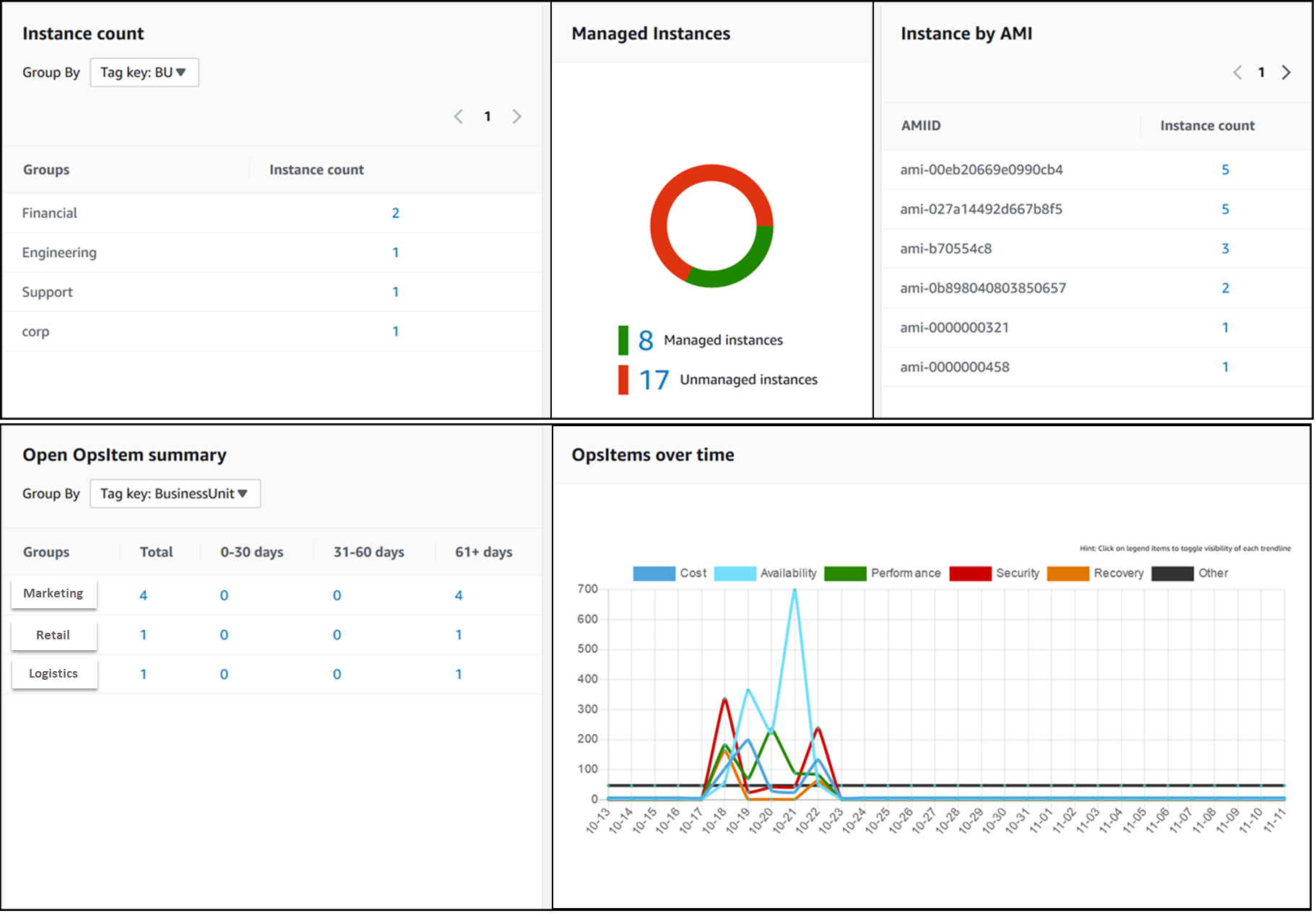 Explorer dashboard in AWS Systems Manager