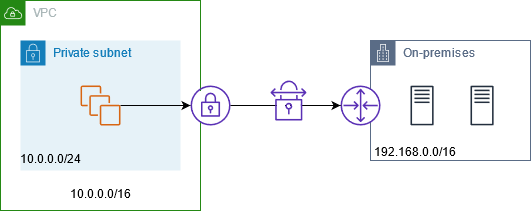 Access to an on-premises network using an AWS VPN connection.
