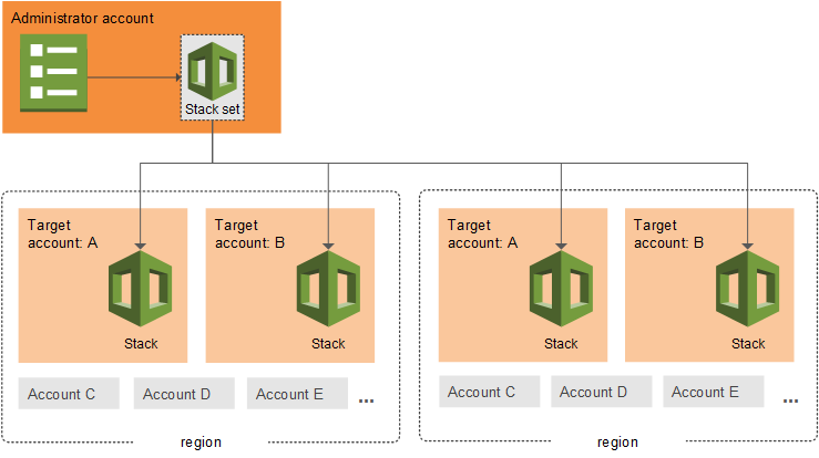 CloudFormation StackSets