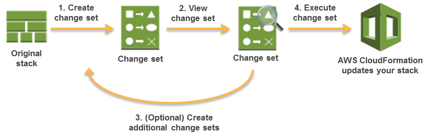 CloudFormation Change Sets