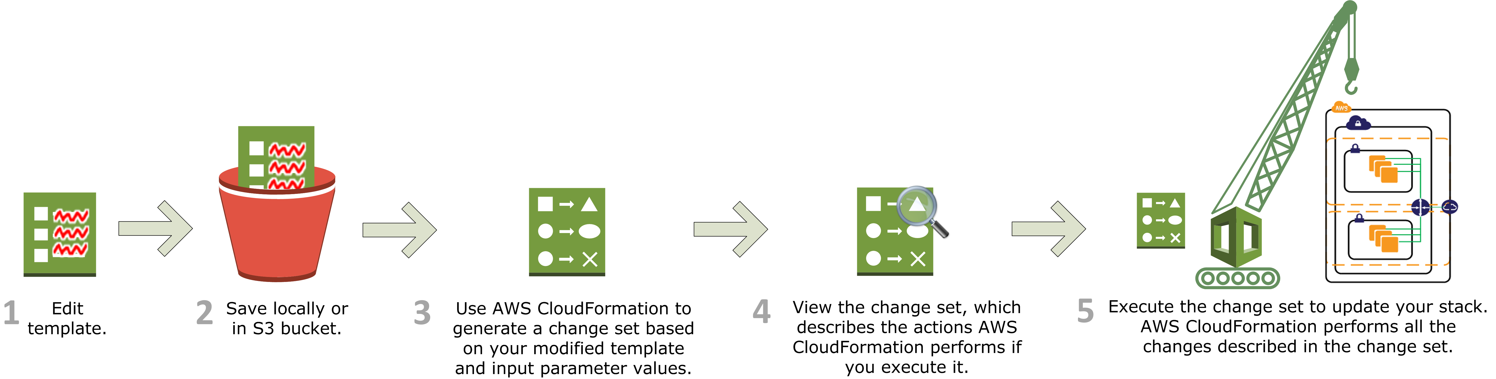 the workflow for updating a stack