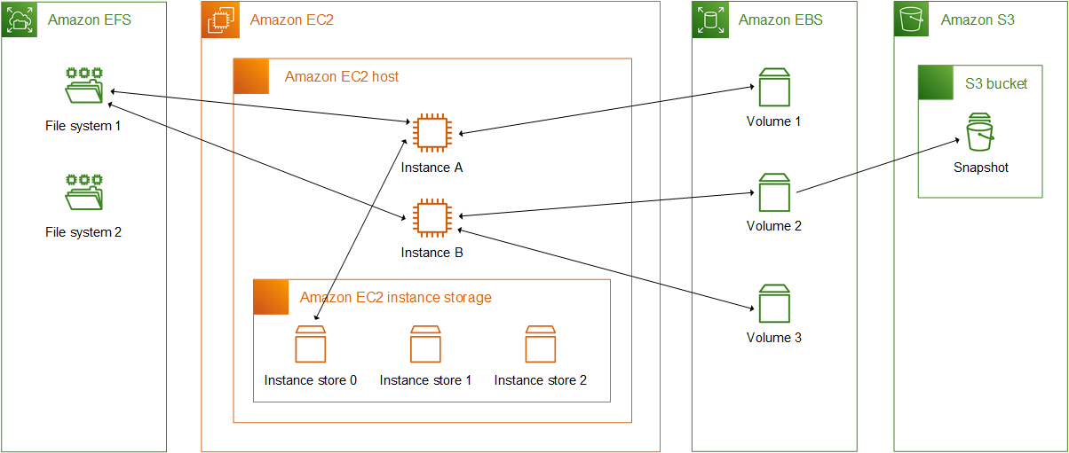 Storage Amazon Elastic Compute Cloud