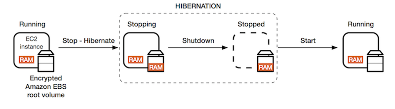 hibernate-your-linux-instance-amazon-elastic-compute-cloud