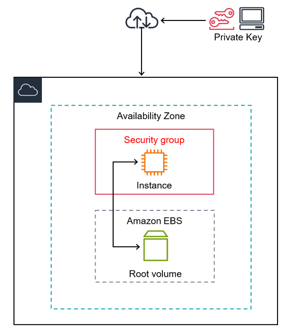 
				An Amazon EBS-backed instance with an additional Amazon EBS volume
			