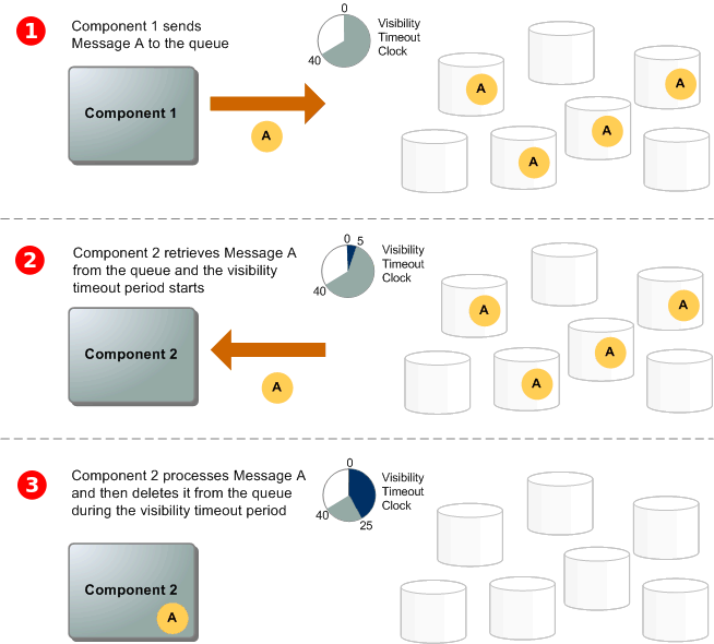 Basic Amazon Sqs Architecture Amazon Simple Queue Service