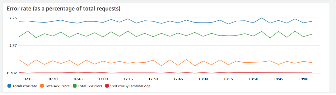 
								Error rates graph for a CloudFront distribution
							