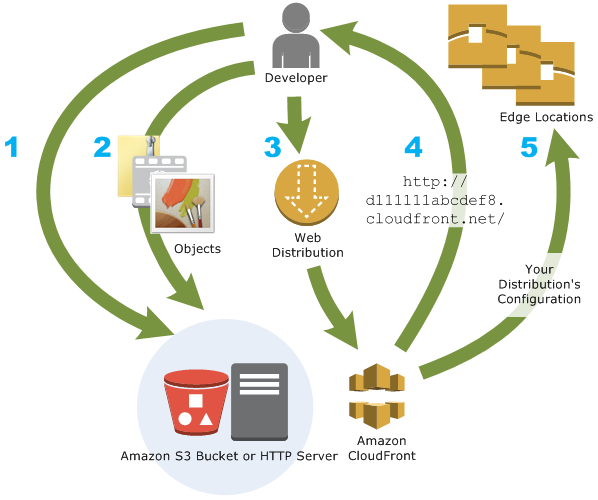 What Is Amazon Cloudfront Amazon Cloudfront