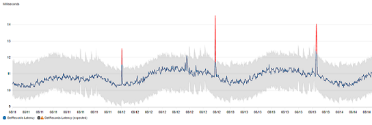
      The
        metrics console showing anomaly detection enabled for the CPUUtilization
        metric.
    