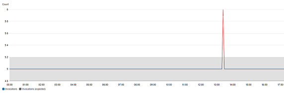 The
metrics console showing anomaly detection enabled for the CPUUtilization
metric.