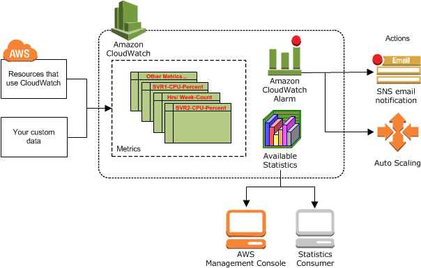 Amazon CloudWatch Overview