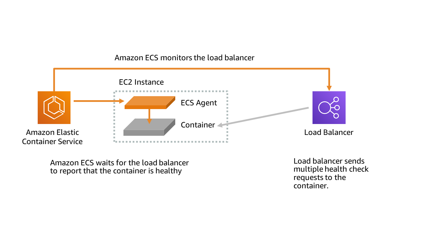 Load Balancer Health Check Parameters Amazon Elastic Container Service