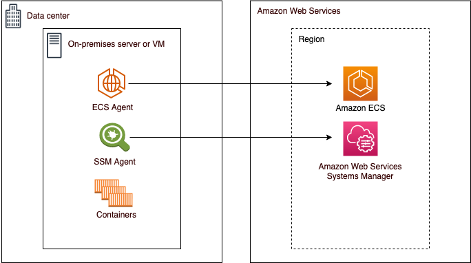 external-instances-amazon-ecs-anywhere-amazon-elastic-container-service