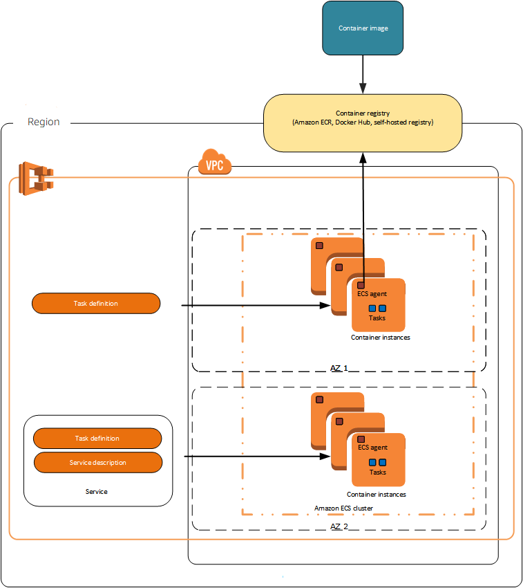 Amazon ECS launch types Amazon Elastic Container Service