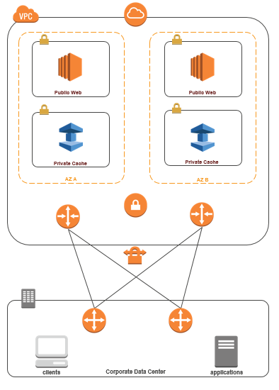 Access Patterns for Accessing an ElastiCache Cluster in an