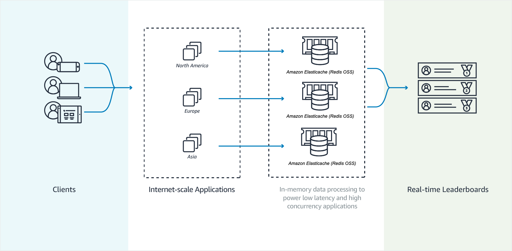 common-elasticache-use-cases-and-how-elasticache-can-help-amazon