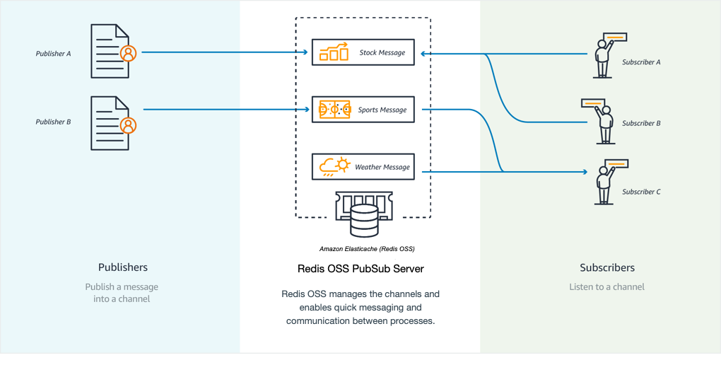 Image: ElastiCache (Redis OSS) messaging diagram