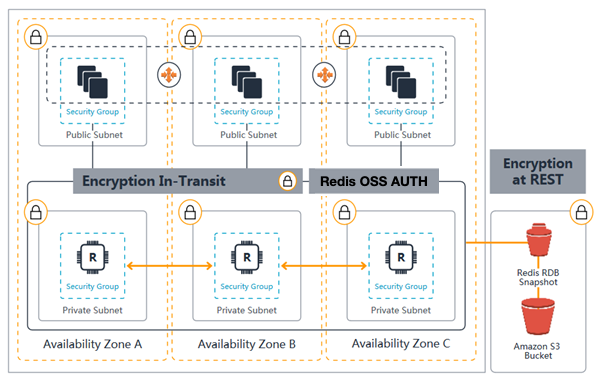 Image: ElastiCache for Redis Security Diagram