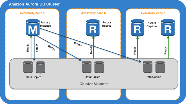 relationship between the cluster volume, the primary DB instance, and Aurora Replicas in an Aurora DB cluster