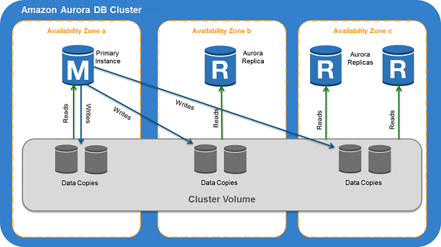 Amazon Aurora Architecture