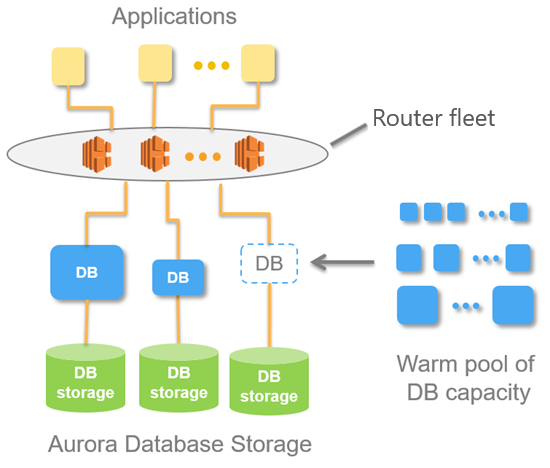 Amazon Aurora Postgresql Serverless Infoq