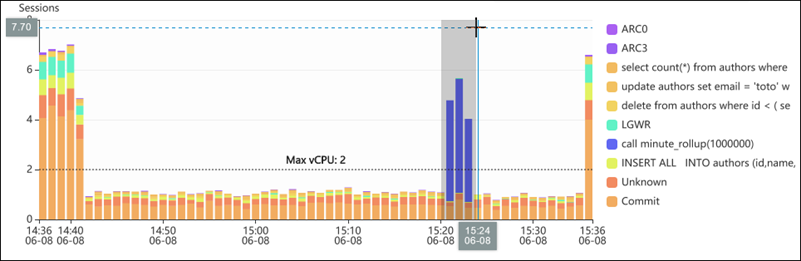 DB load for a specified time interval