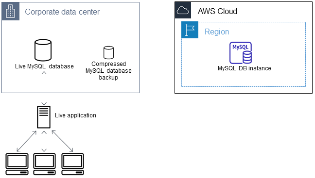 Importing Data To An Amazon Rds Mariadb Or Mysql Db Instance With 4017
