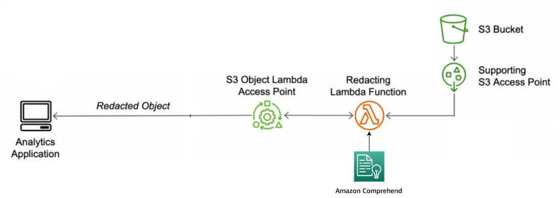 
                This is an S3 Object Lambda workflow diagram.
            