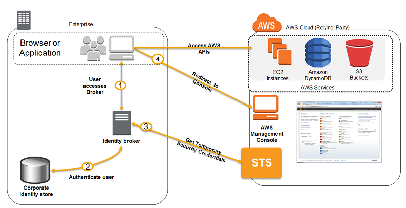 Sample workflow using a custom identity broker application