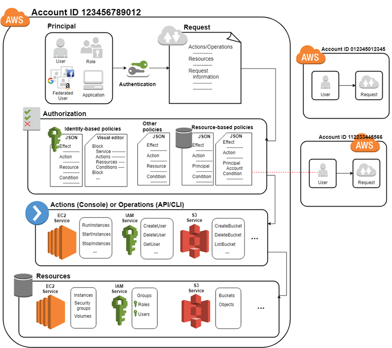 Amazon Structure Chart