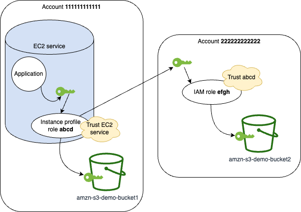 Using An Iam Role To Grant Permissions To Applications Running On Amazon Ec2 Instances Aws Identity And Access Management