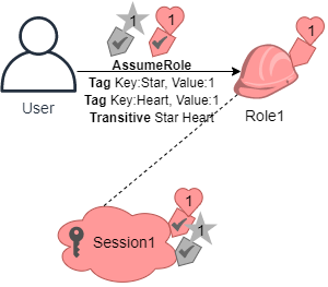 
        Assuming the first role in a role chain
      