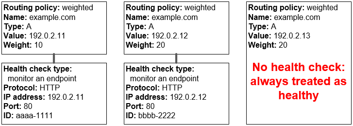 
			    Three weighted records, only two of which have health checks. Route 53 always considers the third record to be healthy.
			