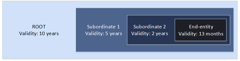 Subordinate and validity periods must fall within the validity periods
of their parents.