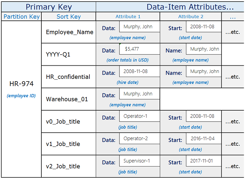 Overloading Global Secondary Indexes Amazon Dynamodb