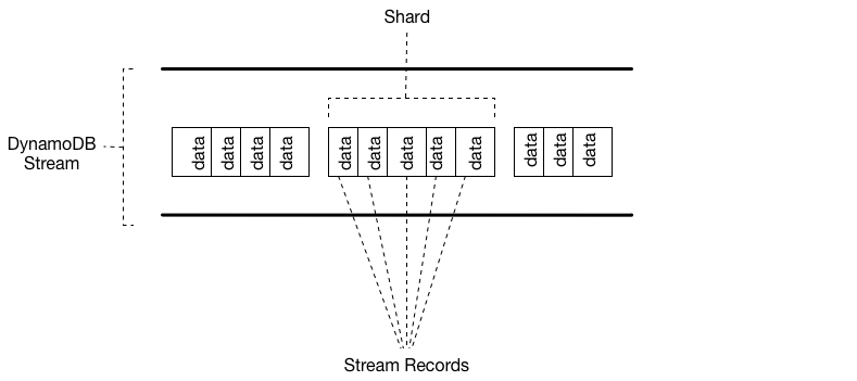 Streaming data from DynamoDB to Aurora