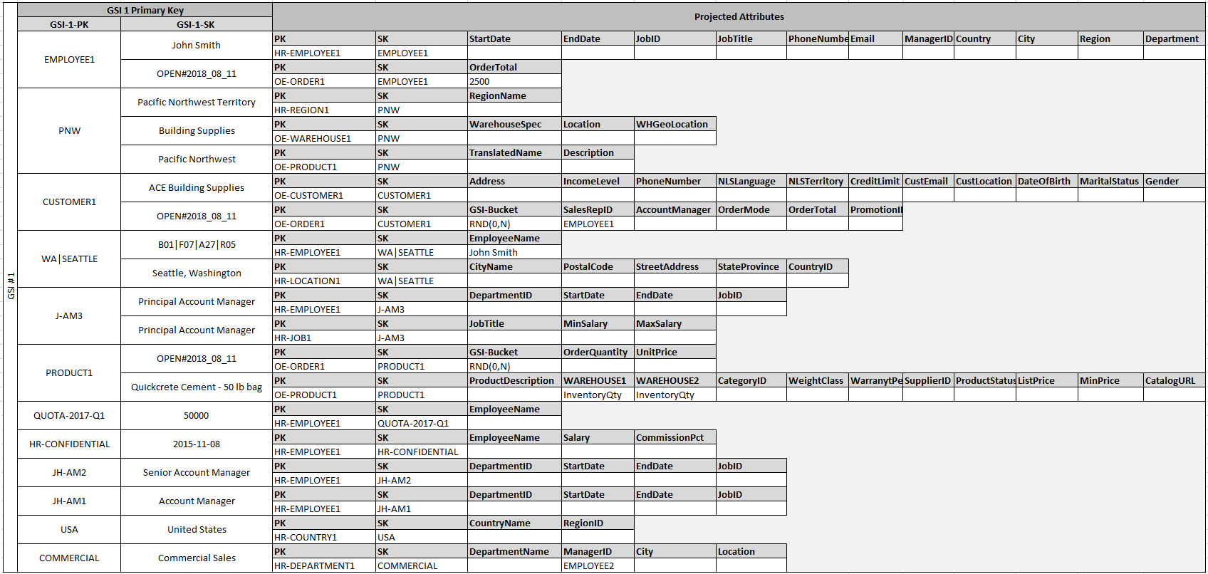 Example Of Modeling Relational Data In Dynamodb Amazon Dynamodb