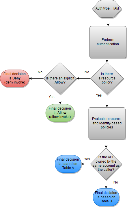 API Gateway Resource Policy