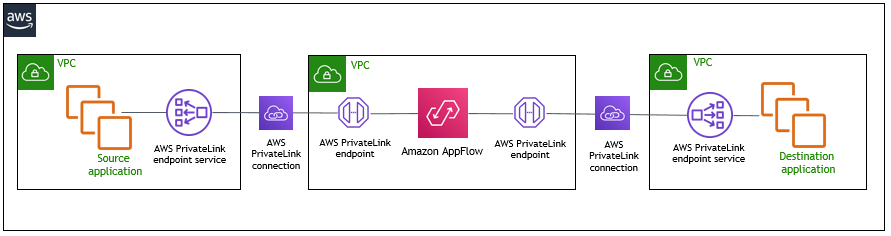 
    A private flow using AWS PrivateLink
   