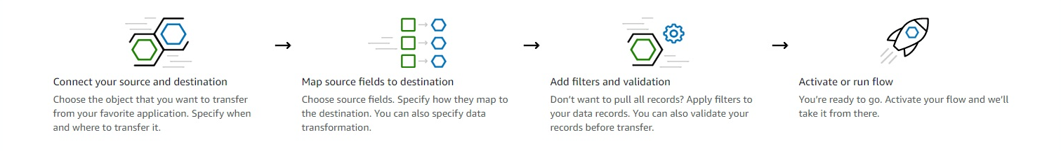 What Is Amazon Appflow Amazon Appflow 