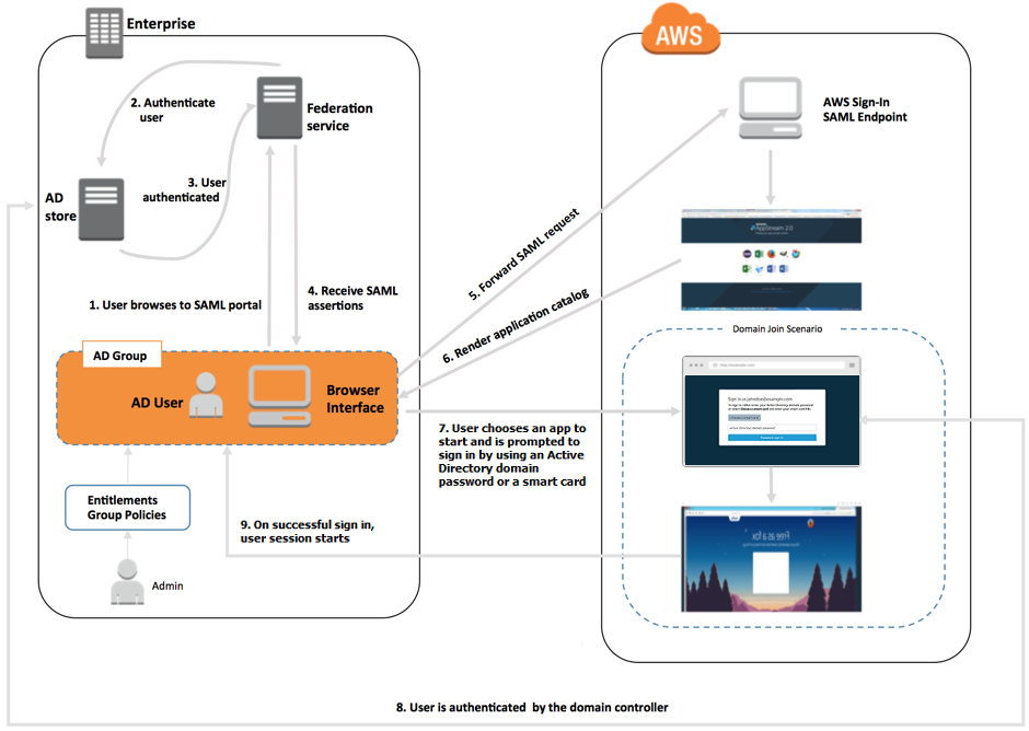 Overview Of Active Directory Domains Amazon Appstream 20