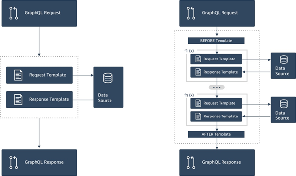 aws key generate Resolver  AWS  Overview Template Mapping AppSync