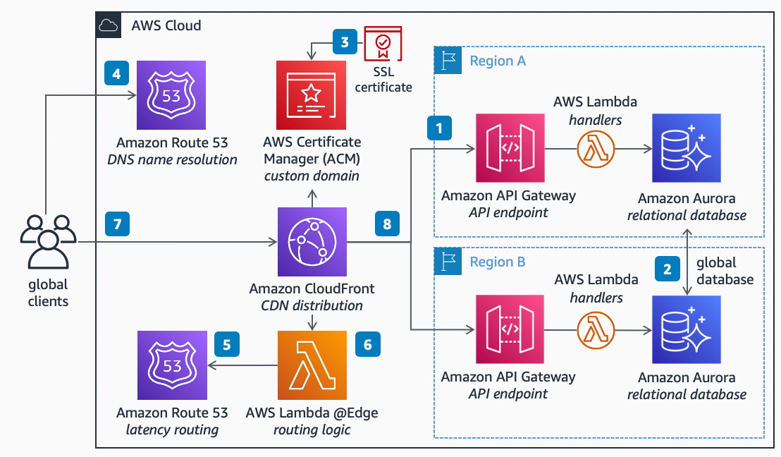 Is Aws Api Gateway Regional