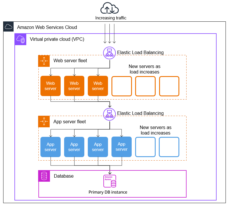 A basic three tier architecture with an Auto Scaling group.
				