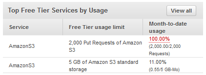 Tracking Your Aws Free Tier Usage Aws Billing And Cost Management