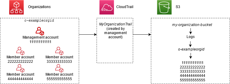 A conceptual overview of a sample organization in Organizations, and how that
organization is logged by an organization trail CloudTrail, and what the resulting
high-level folder structure is in the Amazon S3 bucket